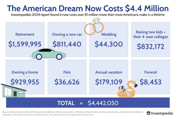 A graphic shows the different costs of parts of the American Dream. 